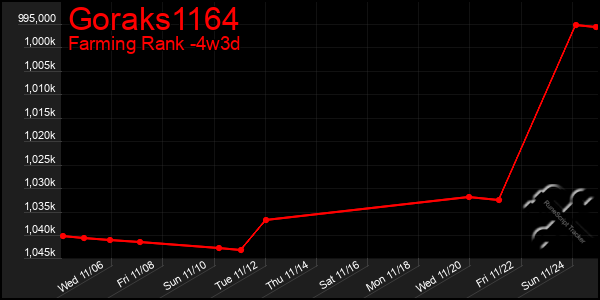 Last 31 Days Graph of Goraks1164