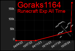 Total Graph of Goraks1164