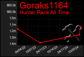 Total Graph of Goraks1164