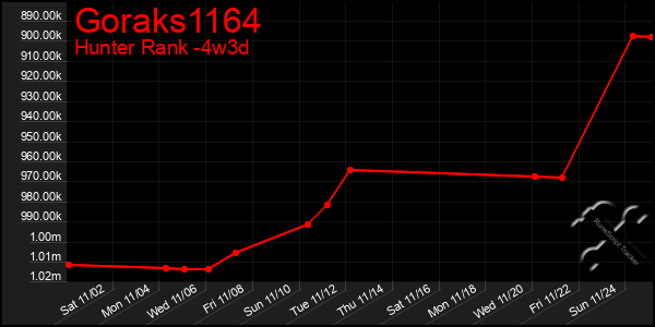 Last 31 Days Graph of Goraks1164