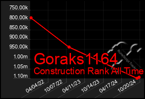 Total Graph of Goraks1164