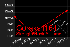 Total Graph of Goraks1164