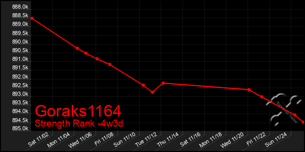 Last 31 Days Graph of Goraks1164