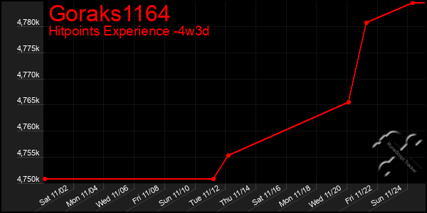 Last 31 Days Graph of Goraks1164