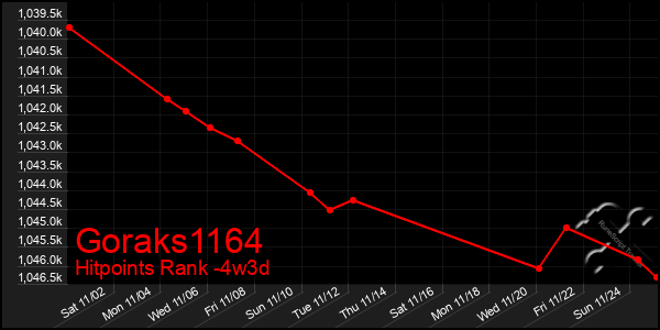 Last 31 Days Graph of Goraks1164