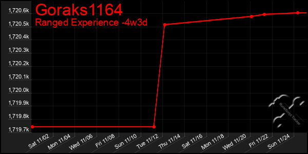 Last 31 Days Graph of Goraks1164