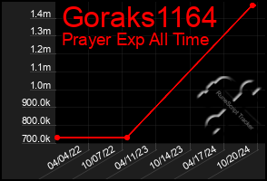 Total Graph of Goraks1164