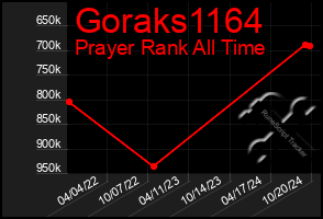 Total Graph of Goraks1164