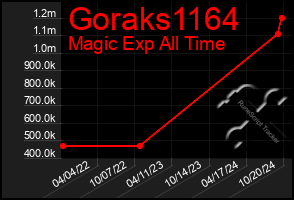 Total Graph of Goraks1164