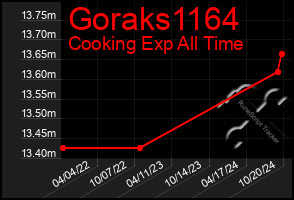 Total Graph of Goraks1164