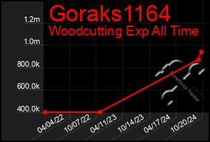 Total Graph of Goraks1164