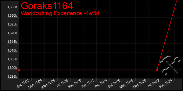 Last 31 Days Graph of Goraks1164