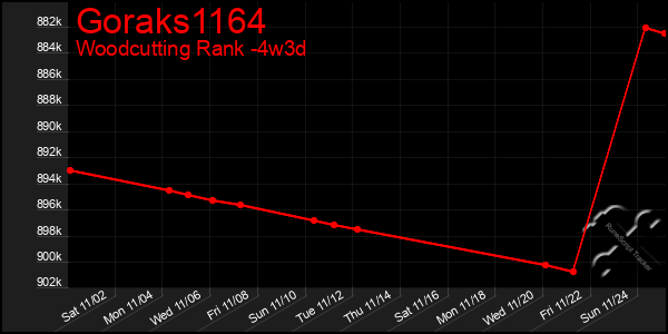 Last 31 Days Graph of Goraks1164