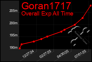 Total Graph of Goran1717