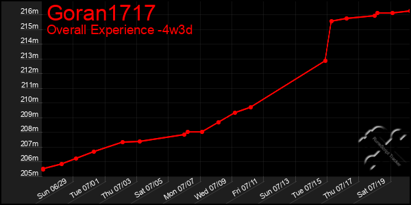 Last 31 Days Graph of Goran1717