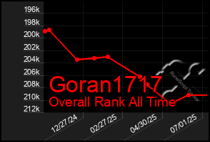 Total Graph of Goran1717