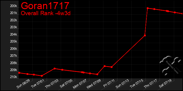 Last 31 Days Graph of Goran1717