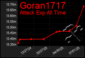 Total Graph of Goran1717