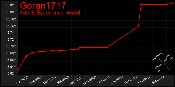Last 31 Days Graph of Goran1717