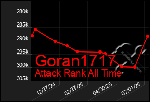 Total Graph of Goran1717