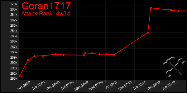 Last 31 Days Graph of Goran1717
