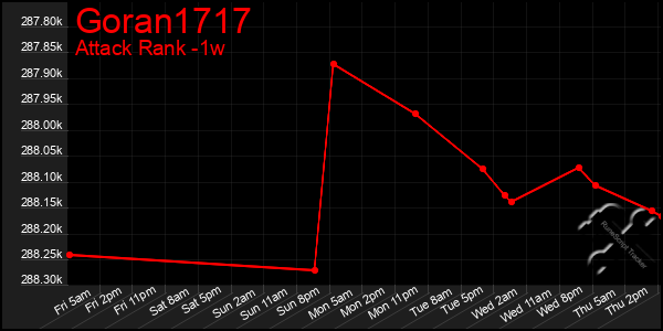 Last 7 Days Graph of Goran1717