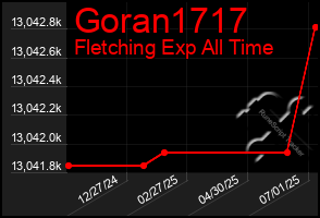 Total Graph of Goran1717