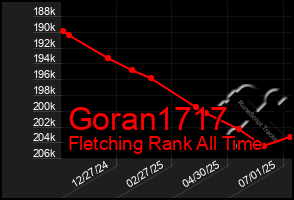 Total Graph of Goran1717
