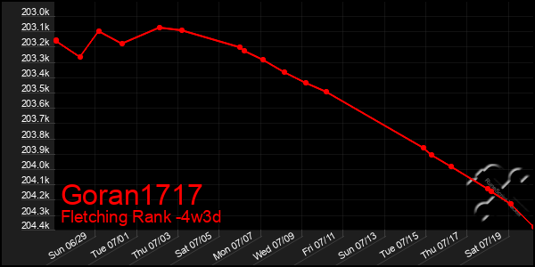 Last 31 Days Graph of Goran1717