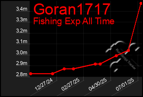 Total Graph of Goran1717