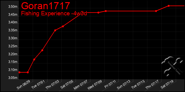 Last 31 Days Graph of Goran1717