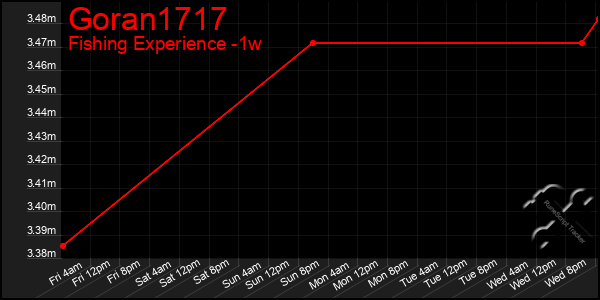 Last 7 Days Graph of Goran1717