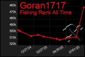 Total Graph of Goran1717