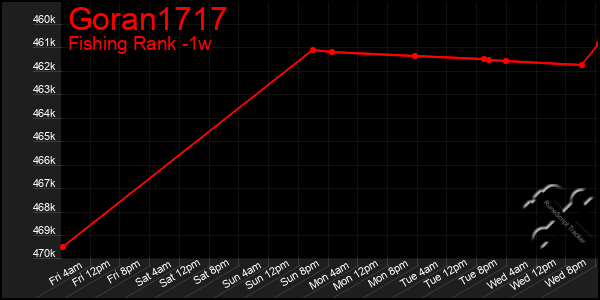 Last 7 Days Graph of Goran1717