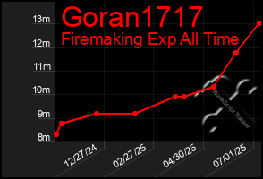 Total Graph of Goran1717