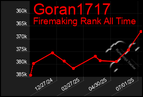 Total Graph of Goran1717