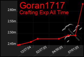 Total Graph of Goran1717