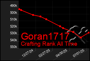 Total Graph of Goran1717