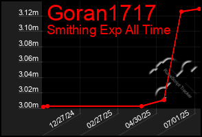 Total Graph of Goran1717