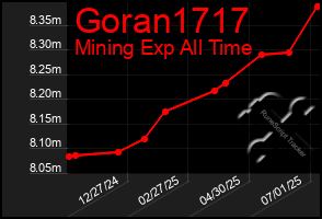 Total Graph of Goran1717