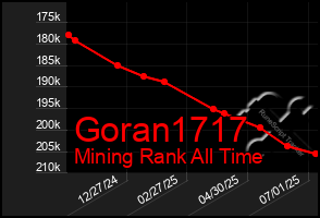 Total Graph of Goran1717