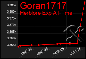 Total Graph of Goran1717