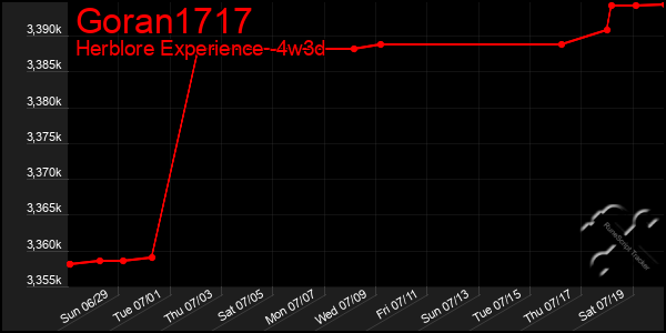 Last 31 Days Graph of Goran1717