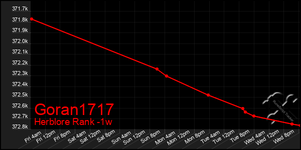 Last 7 Days Graph of Goran1717