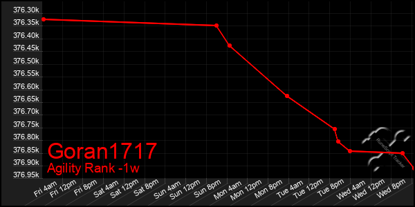 Last 7 Days Graph of Goran1717