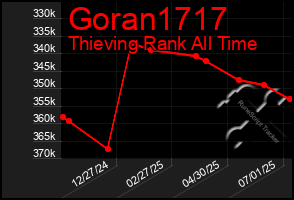 Total Graph of Goran1717