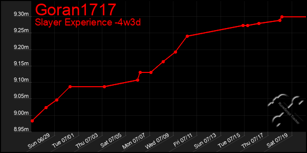 Last 31 Days Graph of Goran1717