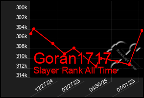 Total Graph of Goran1717