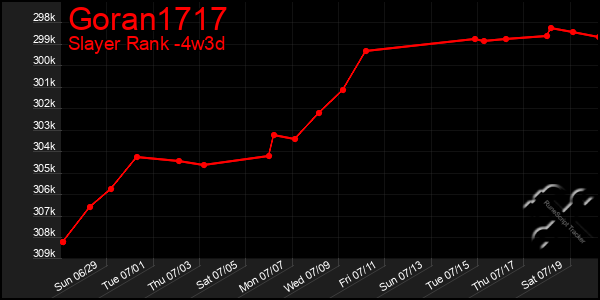 Last 31 Days Graph of Goran1717