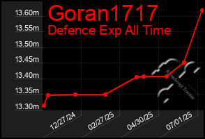 Total Graph of Goran1717